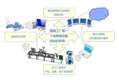 工業(yè)4.0本質(zhì)是基于“信息物理系統(tǒng)”實(shí)現(xiàn)“智能工廠”